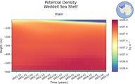 Time series of Weddell Sea Shelf Potential Density vs depth